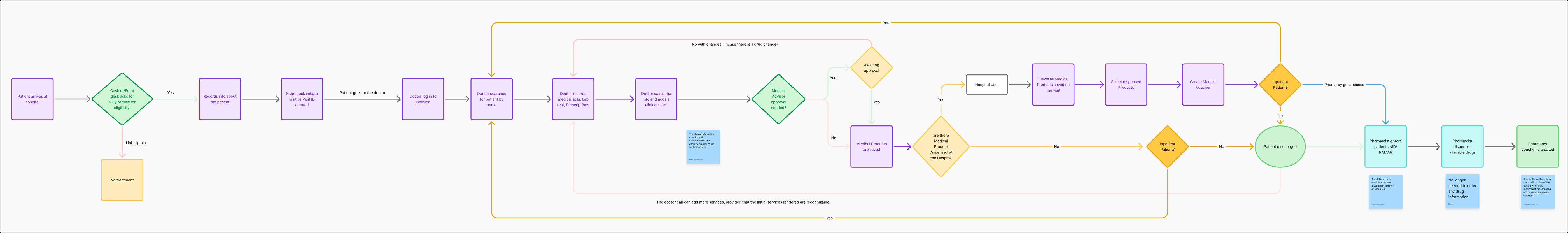 Kwivuza new user journey flow from patient arrival to pharmacy voucher